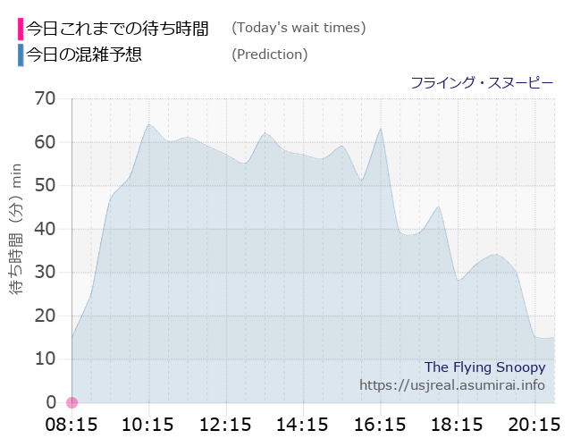 フライング・スヌーピーの今日これまでの待ち時間と本日の混雑予想のグラフ
