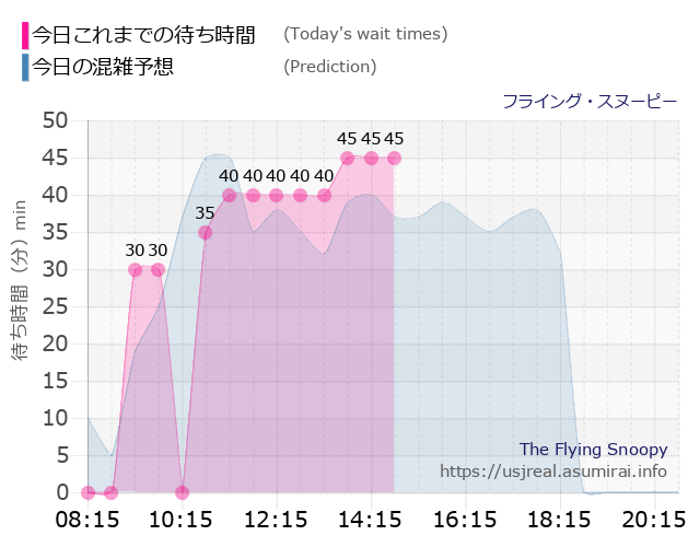 フライング・スヌーピーの今日これまでの待ち時間と本日の混雑予想のグラフ