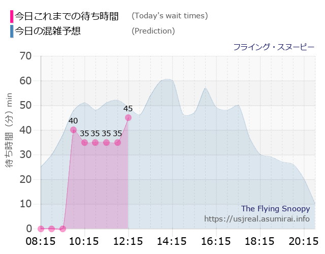 フライング・スヌーピーの今日これまでの待ち時間と本日の混雑予想のグラフ