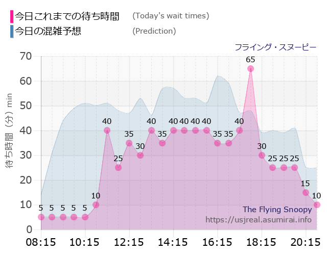 フライング・スヌーピーの今日これまでの待ち時間と本日の混雑予想のグラフ