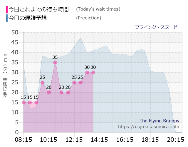 フライング・スヌーピーの今日これまでの待ち時間と本日の混雑予想のグラフ