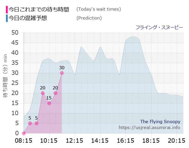 フライング・スヌーピーの今日これまでの待ち時間と本日の混雑予想のグラフ