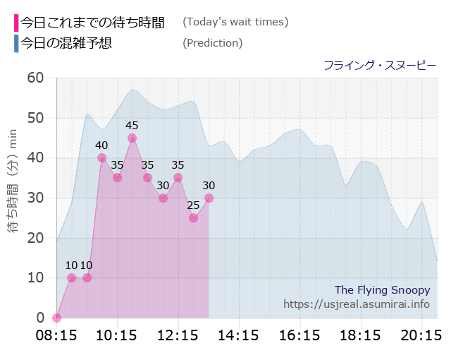 フライング・スヌーピーの今日これまでの待ち時間と本日の混雑予想のグラフ