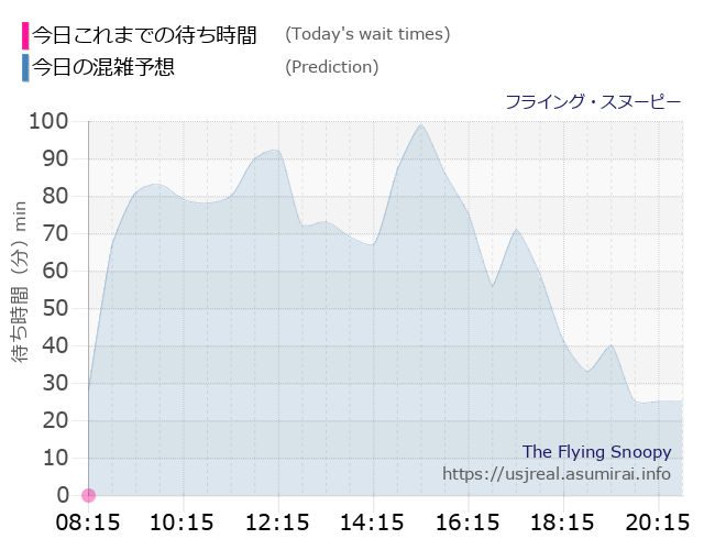 フライング・スヌーピーの今日これまでの待ち時間と本日の混雑予想のグラフ