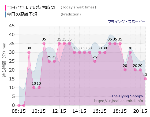 フライング・スヌーピーの今日これまでの待ち時間と本日の混雑予想のグラフ