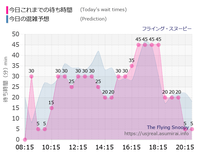 フライング・スヌーピーの今日これまでの待ち時間と本日の混雑予想のグラフ
