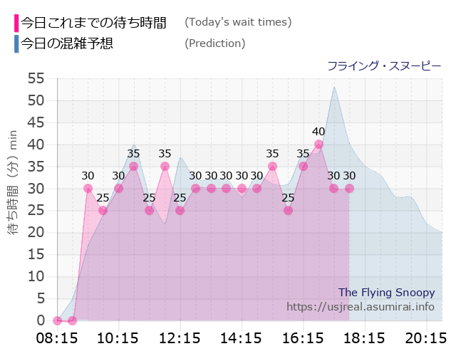 フライング・スヌーピーの今日これまでの待ち時間と本日の混雑予想のグラフ