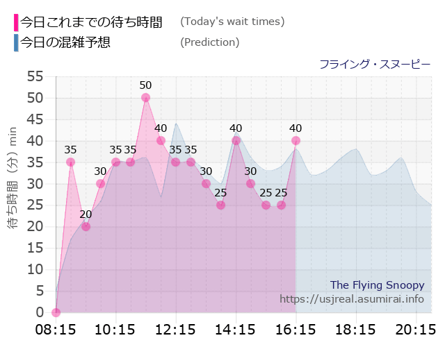 フライング・スヌーピーの今日これまでの待ち時間と本日の混雑予想のグラフ