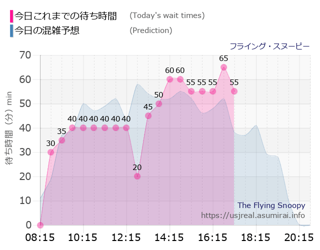 フライング・スヌーピーの今日これまでの待ち時間と本日の混雑予想のグラフ