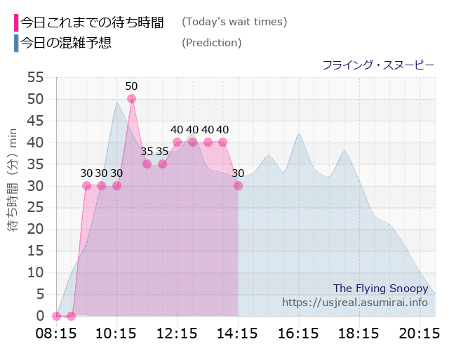 フライング・スヌーピーの今日これまでの待ち時間と本日の混雑予想のグラフ