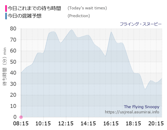 フライング・スヌーピーの今日これまでの待ち時間と本日の混雑予想のグラフ