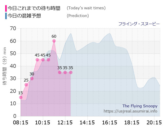 フライング・スヌーピーの今日これまでの待ち時間と本日の混雑予想のグラフ