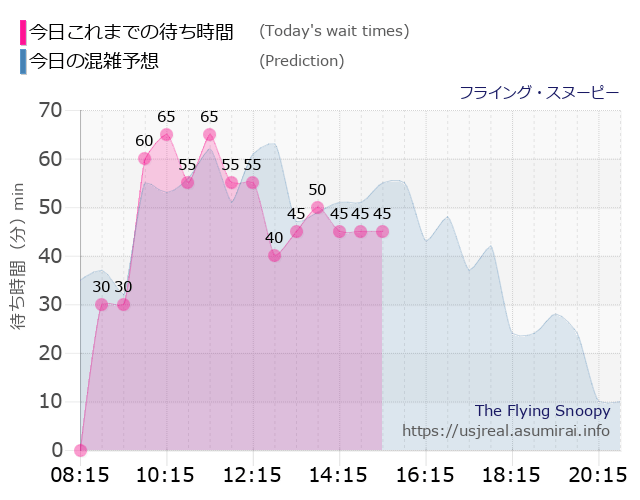 フライング・スヌーピーの今日これまでの待ち時間と本日の混雑予想のグラフ