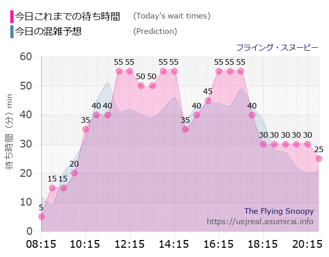 フライング・スヌーピーの今日これまでの待ち時間と本日の混雑予想のグラフ