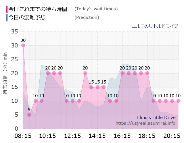 エルモのリトルドライブの今日これまでの待ち時間と本日の混雑予想のグラフ