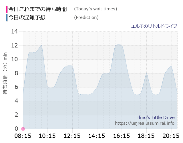 エルモのリトルドライブの今日これまでの待ち時間と本日の混雑予想のグラフ