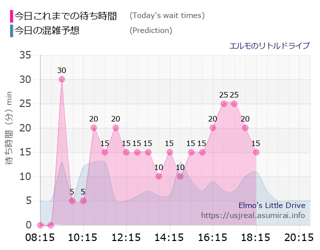 エルモのリトルドライブの今日これまでの待ち時間と本日の混雑予想のグラフ
