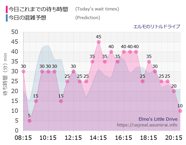 エルモのリトルドライブの今日これまでの待ち時間と本日の混雑予想のグラフ
