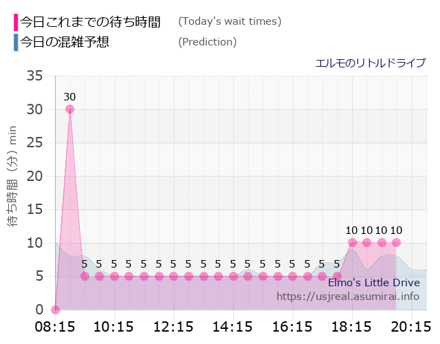エルモのリトルドライブの今日これまでの待ち時間と本日の混雑予想のグラフ