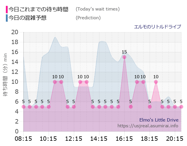 エルモのリトルドライブの今日これまでの待ち時間と本日の混雑予想のグラフ