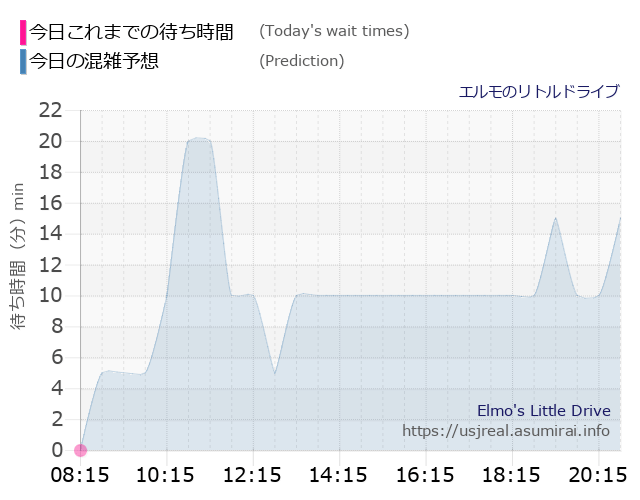 エルモのリトルドライブの今日これまでの待ち時間と本日の混雑予想のグラフ