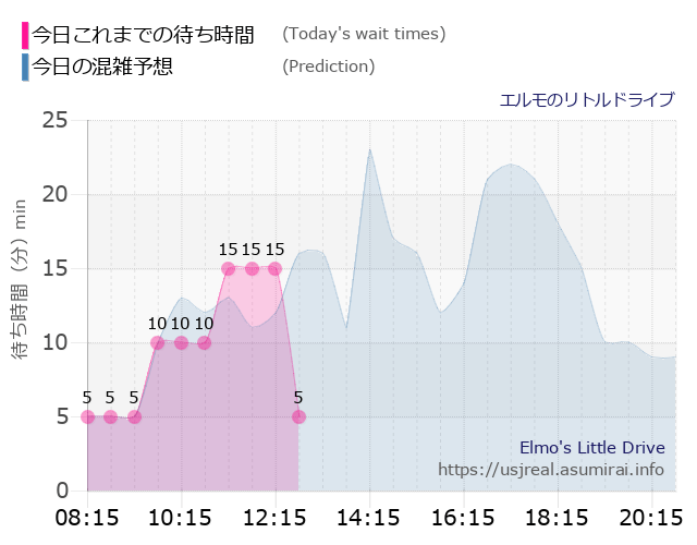 エルモのリトルドライブの今日これまでの待ち時間と本日の混雑予想のグラフ