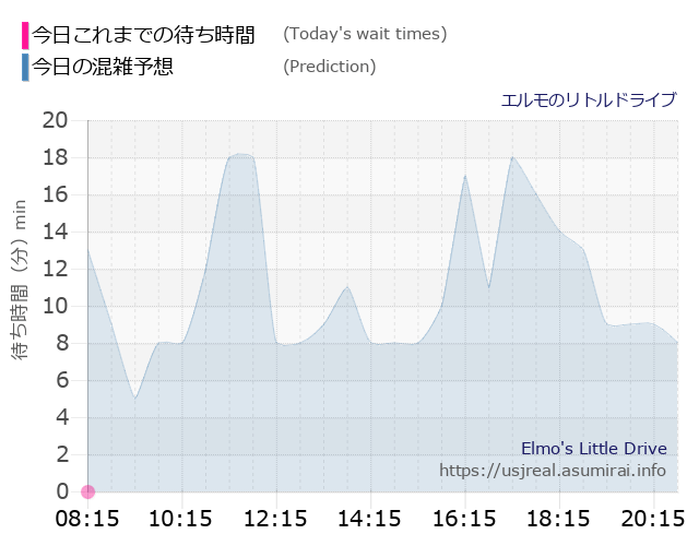 エルモのリトルドライブの今日これまでの待ち時間と本日の混雑予想のグラフ