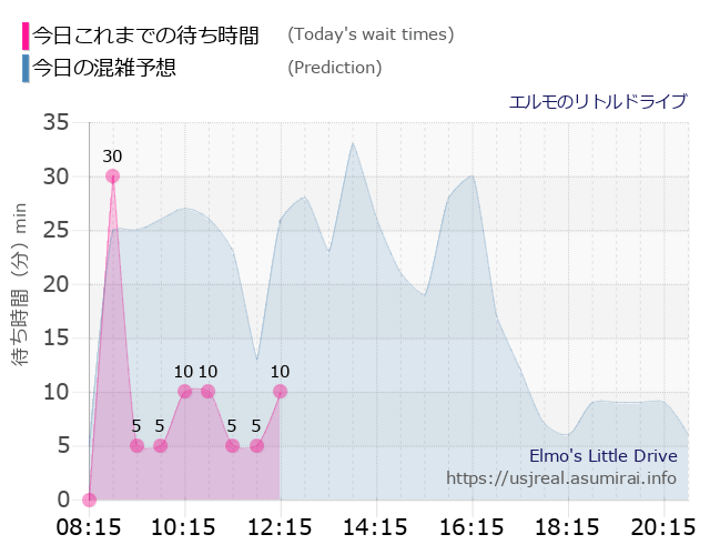 エルモのリトルドライブの今日これまでの待ち時間と本日の混雑予想のグラフ
