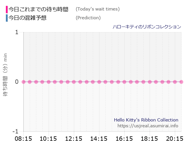 ハローキティのリボンコレクションの今日これまでの待ち時間と本日の混雑予想のグラフ