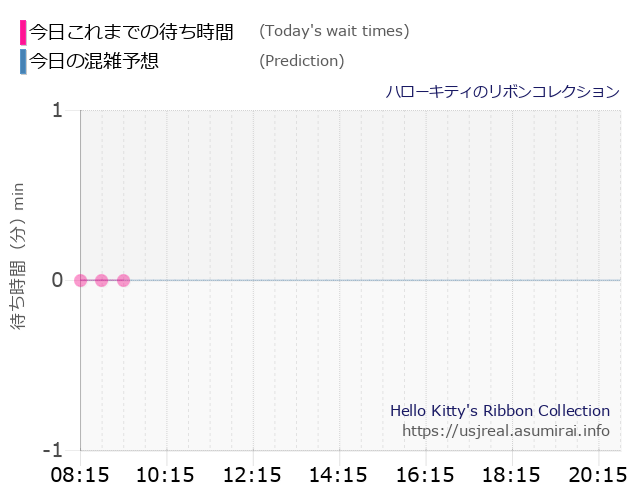 ハローキティのリボンコレクションの今日これまでの待ち時間と本日の混雑予想のグラフ