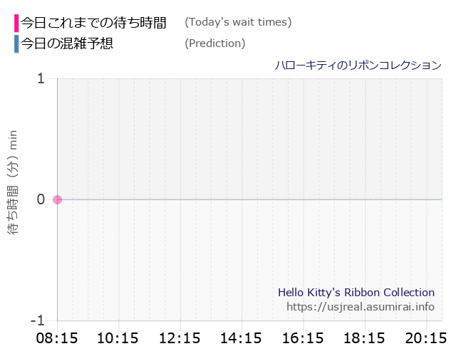ハローキティのリボンコレクションの今日これまでの待ち時間と本日の混雑予想のグラフ