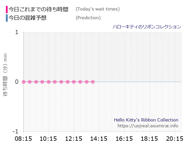 ハローキティのリボンコレクションの今日これまでの待ち時間と本日の混雑予想のグラフ