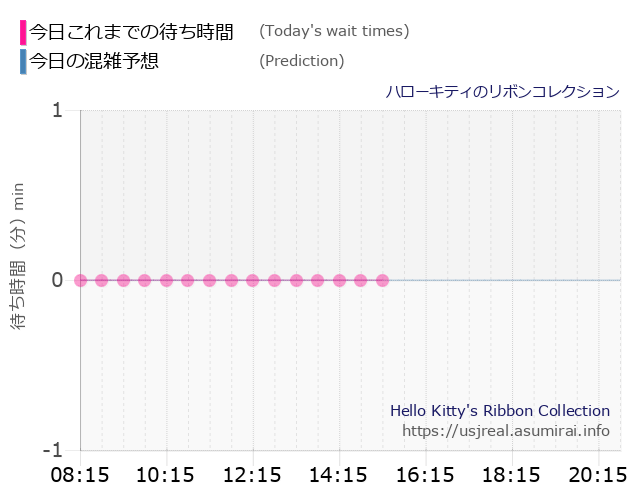 ハローキティのリボンコレクションの今日これまでの待ち時間と本日の混雑予想のグラフ