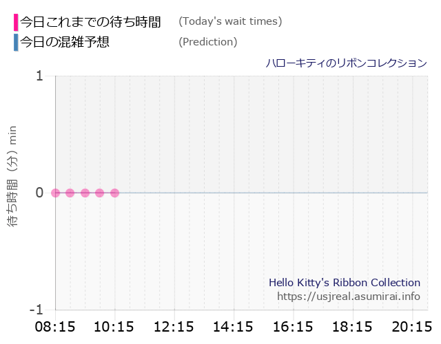 ハローキティのリボンコレクションの今日これまでの待ち時間と本日の混雑予想のグラフ