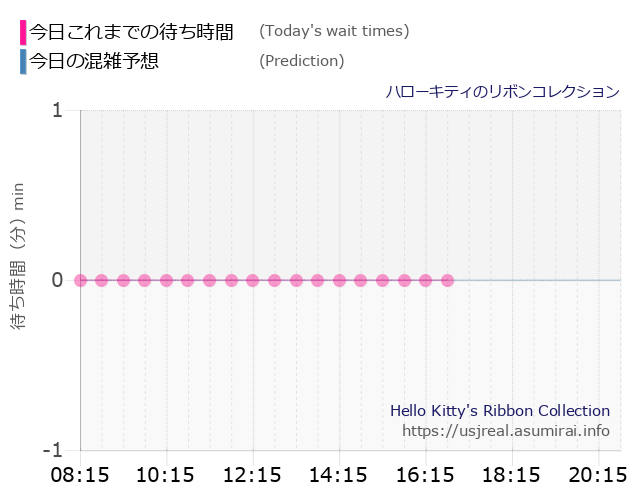 ハローキティのリボンコレクションの今日これまでの待ち時間と本日の混雑予想のグラフ