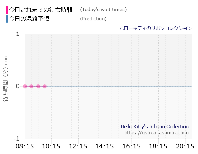 ハローキティのリボンコレクションの今日これまでの待ち時間と本日の混雑予想のグラフ
