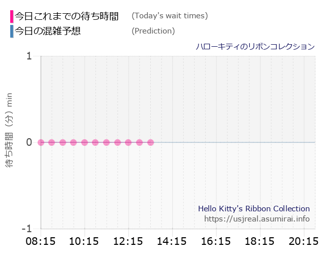 ハローキティのリボンコレクションの今日これまでの待ち時間と本日の混雑予想のグラフ
