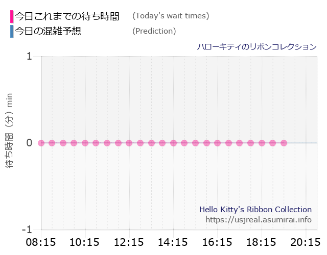 ハローキティのリボンコレクションの今日これまでの待ち時間と本日の混雑予想のグラフ