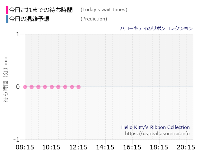 ハローキティのリボンコレクションの今日これまでの待ち時間と本日の混雑予想のグラフ
