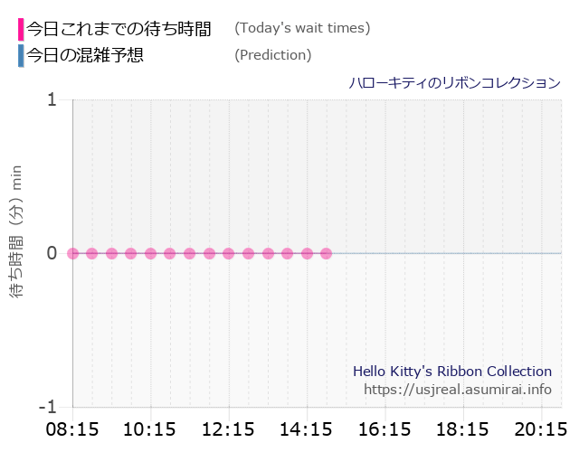ハローキティのリボンコレクションの今日これまでの待ち時間と本日の混雑予想のグラフ