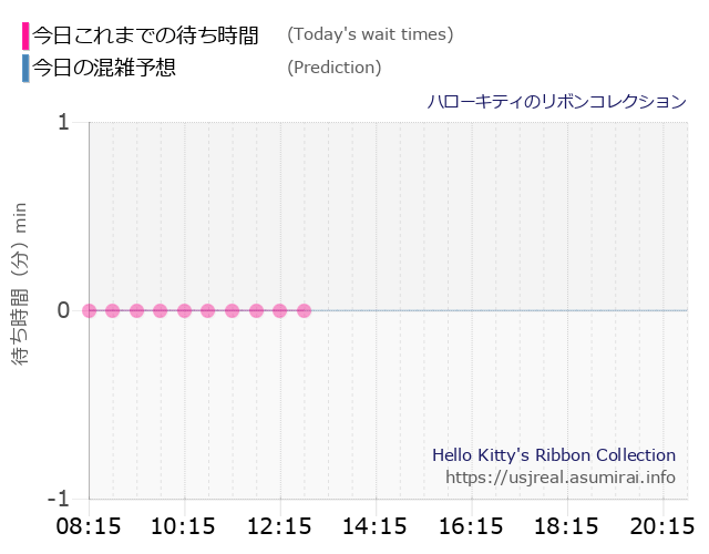 ハローキティのリボンコレクションの今日これまでの待ち時間と本日の混雑予想のグラフ