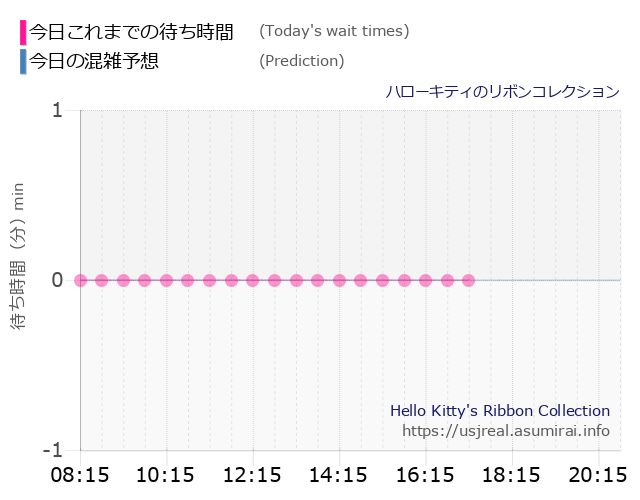 ハローキティのリボンコレクションの今日これまでの待ち時間と本日の混雑予想のグラフ