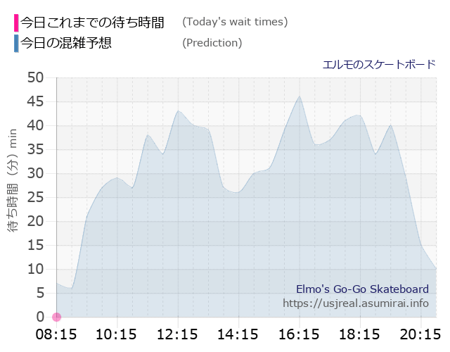 エルモのスケートボードの今日これまでの待ち時間と本日の混雑予想のグラフ