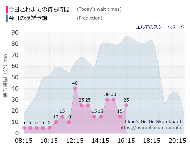 エルモのスケートボードの今日これまでの待ち時間と本日の混雑予想のグラフ