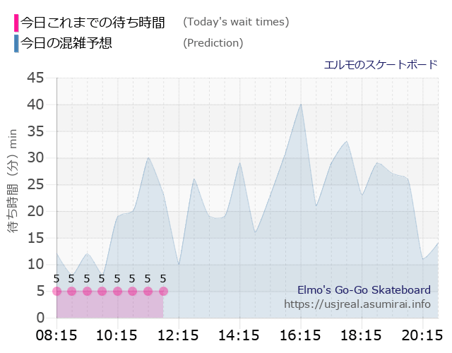 エルモのスケートボードの今日これまでの待ち時間と本日の混雑予想のグラフ