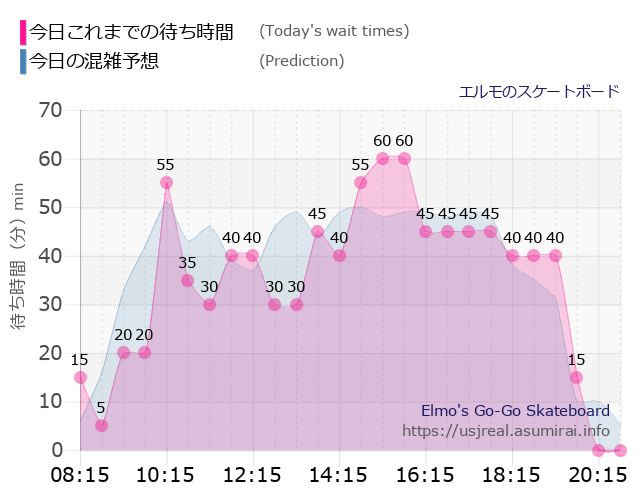 エルモのスケートボードの今日これまでの待ち時間と本日の混雑予想のグラフ