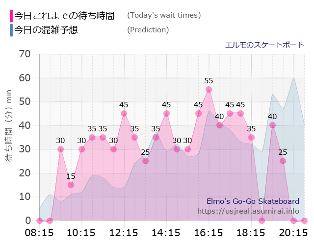 エルモのスケートボードの今日これまでの待ち時間と本日の混雑予想のグラフ