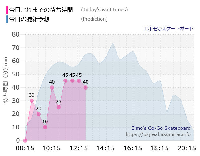 エルモのスケートボードの今日これまでの待ち時間と本日の混雑予想のグラフ