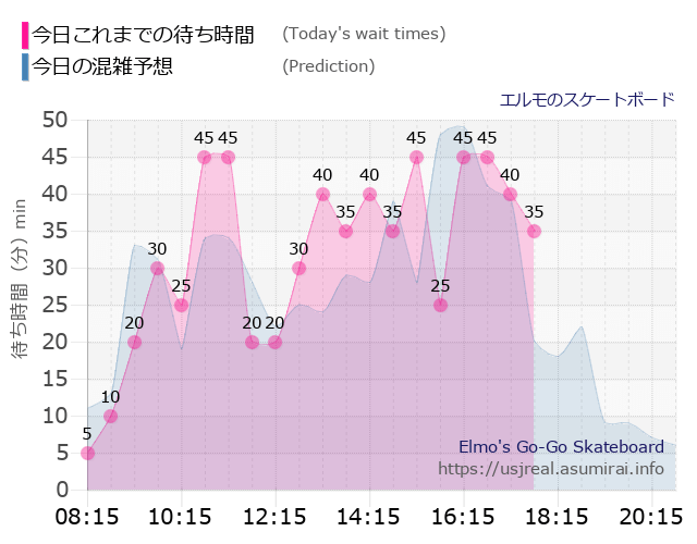 エルモのスケートボードの今日これまでの待ち時間と本日の混雑予想のグラフ