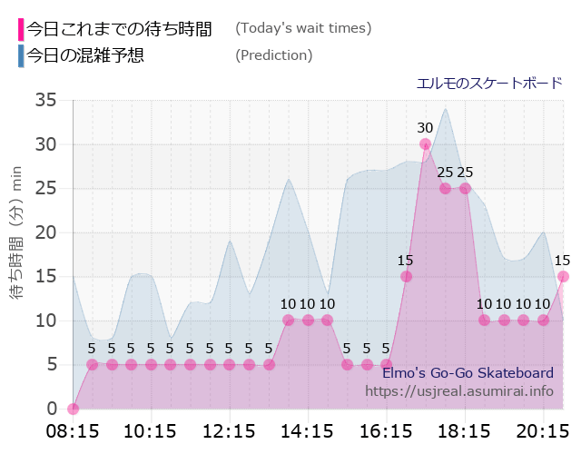 エルモのスケートボードの今日これまでの待ち時間と本日の混雑予想のグラフ